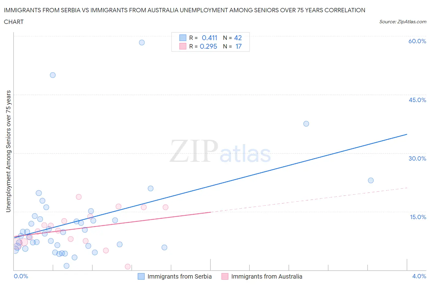 Immigrants from Serbia vs Immigrants from Australia Unemployment Among Seniors over 75 years