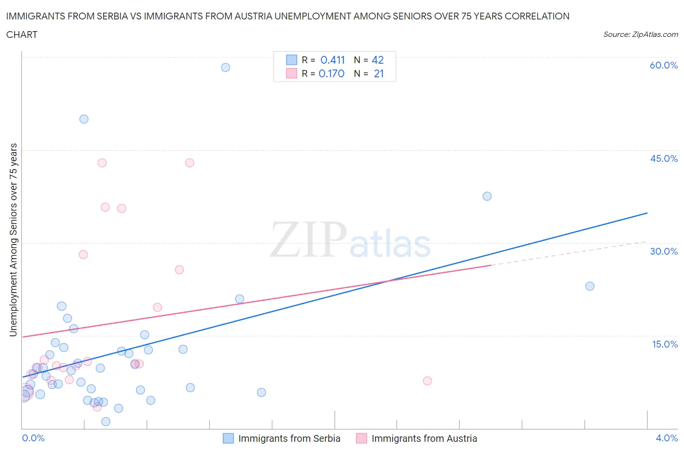 Immigrants from Serbia vs Immigrants from Austria Unemployment Among Seniors over 75 years