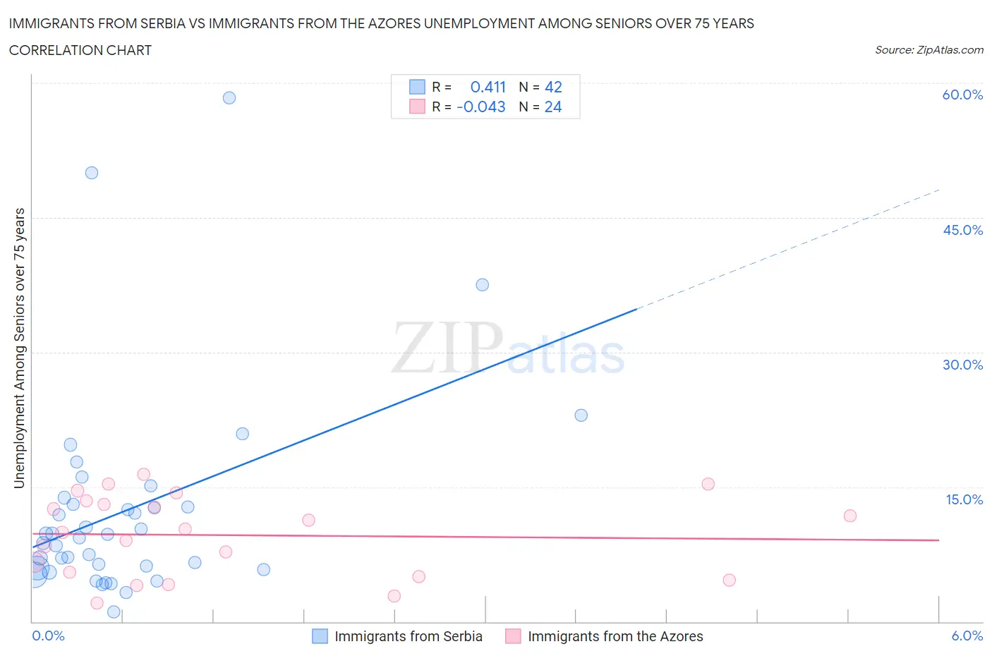 Immigrants from Serbia vs Immigrants from the Azores Unemployment Among Seniors over 75 years