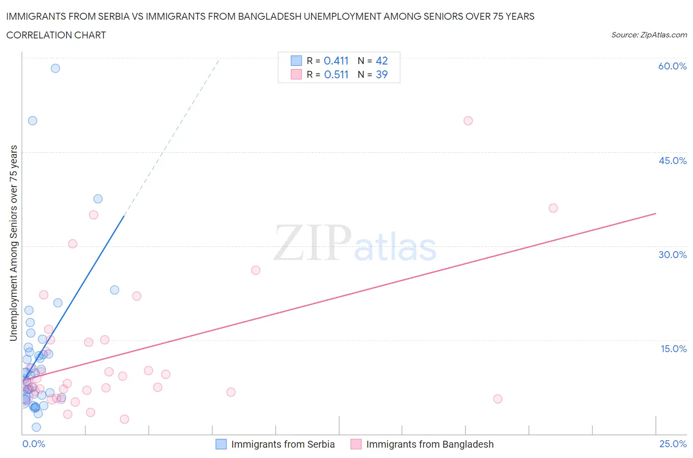 Immigrants from Serbia vs Immigrants from Bangladesh Unemployment Among Seniors over 75 years