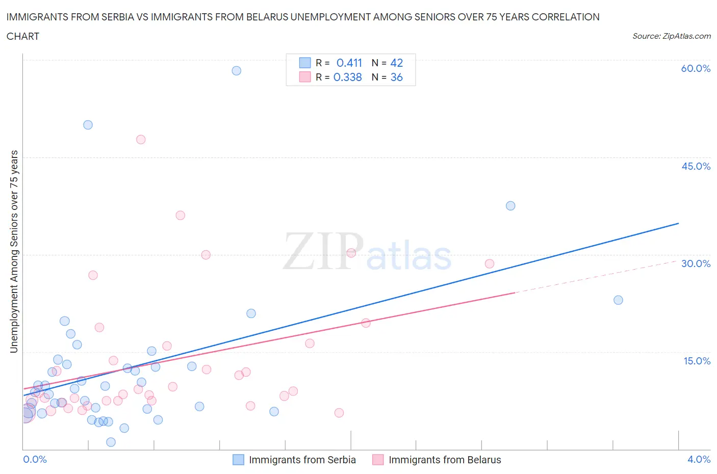 Immigrants from Serbia vs Immigrants from Belarus Unemployment Among Seniors over 75 years