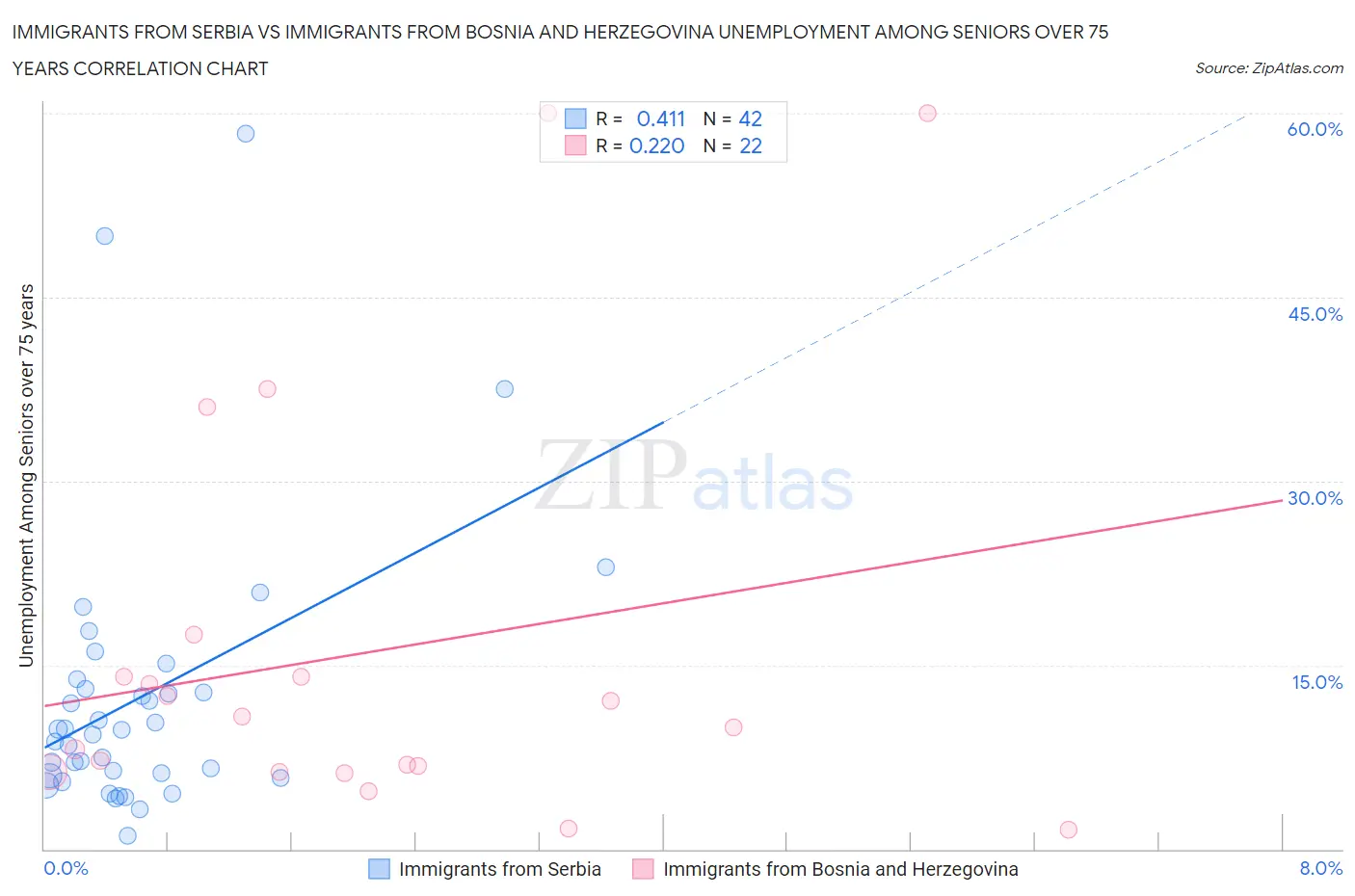 Immigrants from Serbia vs Immigrants from Bosnia and Herzegovina Unemployment Among Seniors over 75 years