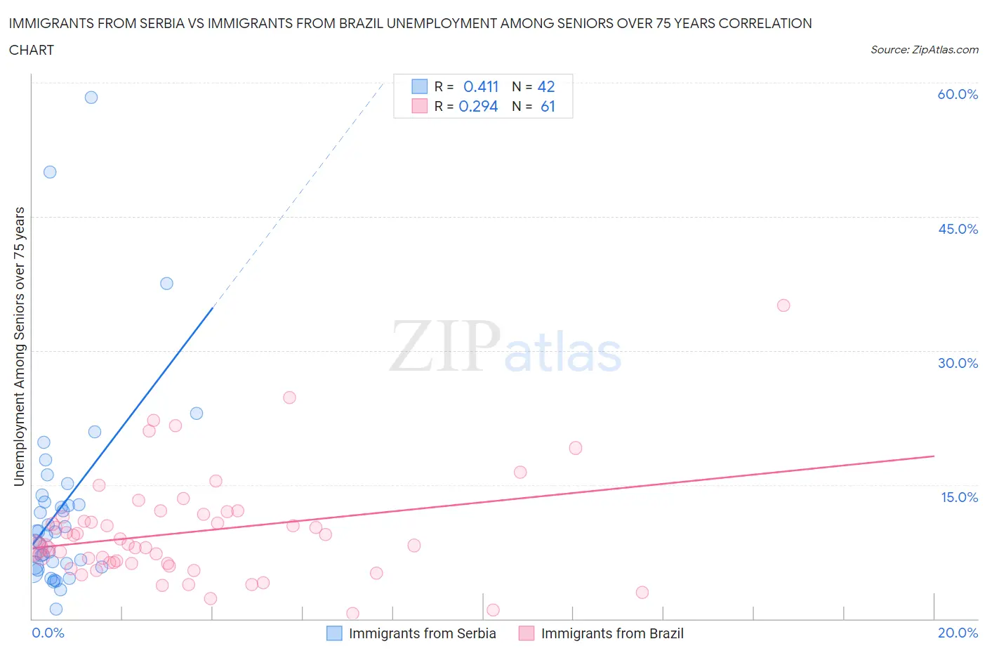 Immigrants from Serbia vs Immigrants from Brazil Unemployment Among Seniors over 75 years