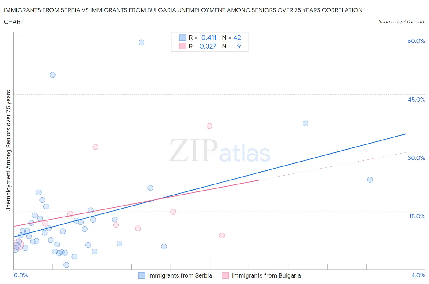 Immigrants from Serbia vs Immigrants from Bulgaria Unemployment Among Seniors over 75 years