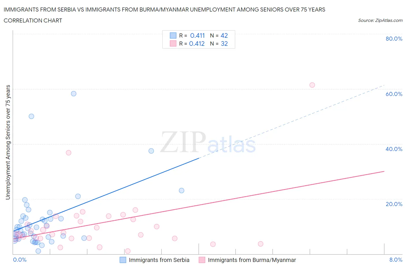 Immigrants from Serbia vs Immigrants from Burma/Myanmar Unemployment Among Seniors over 75 years