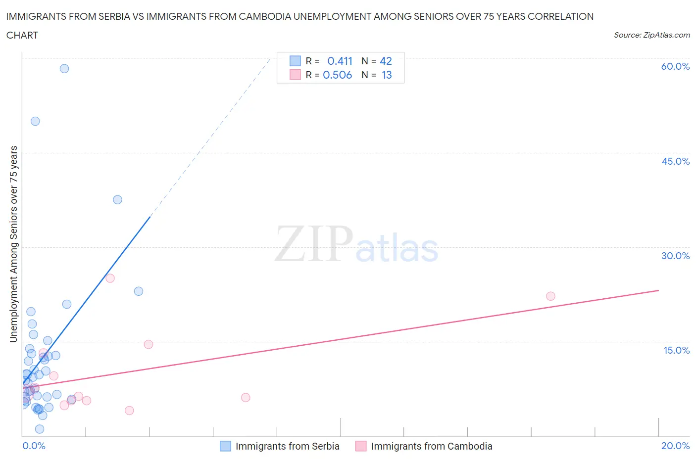 Immigrants from Serbia vs Immigrants from Cambodia Unemployment Among Seniors over 75 years