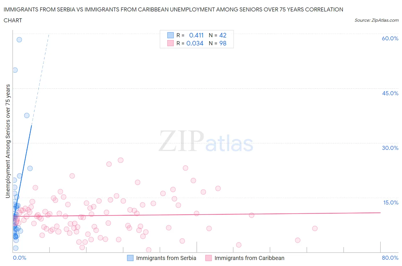 Immigrants from Serbia vs Immigrants from Caribbean Unemployment Among Seniors over 75 years