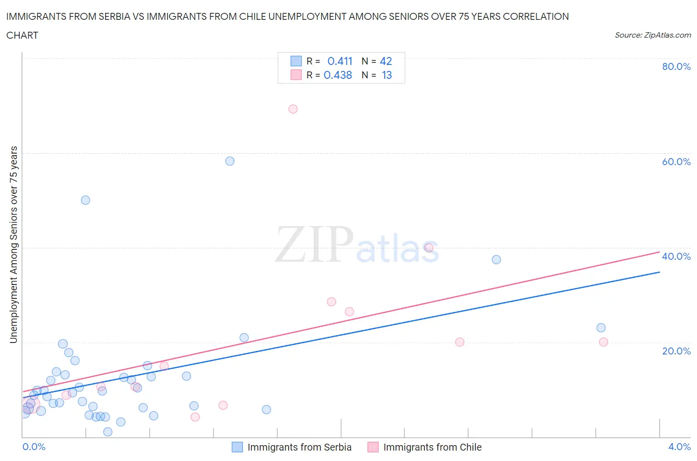 Immigrants from Serbia vs Immigrants from Chile Unemployment Among Seniors over 75 years