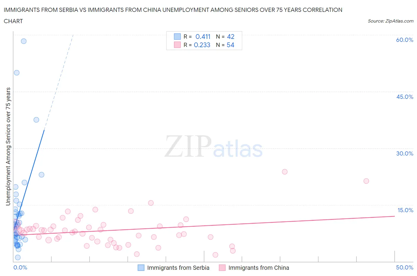 Immigrants from Serbia vs Immigrants from China Unemployment Among Seniors over 75 years