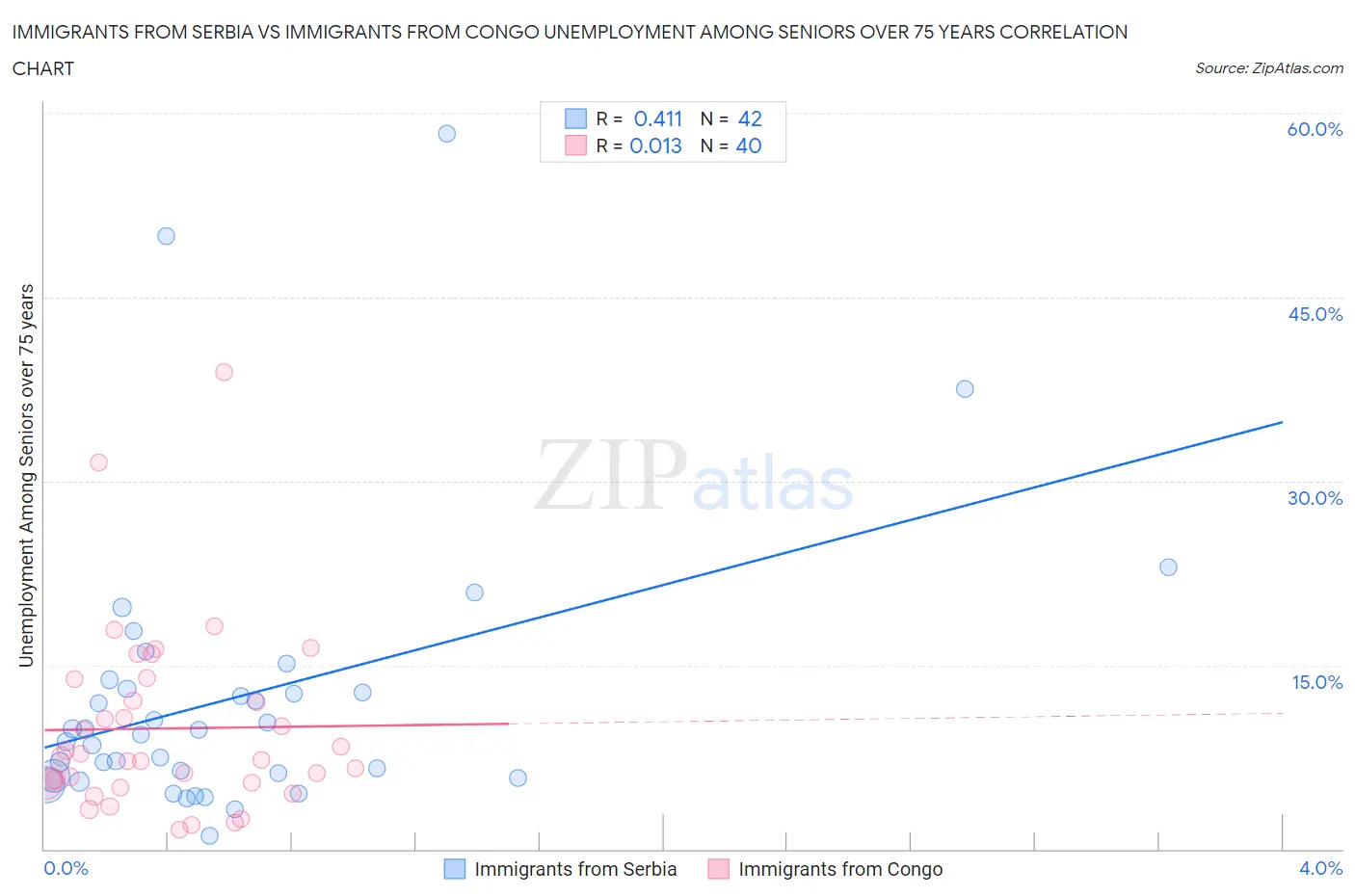 Immigrants from Serbia vs Immigrants from Congo Unemployment Among Seniors over 75 years