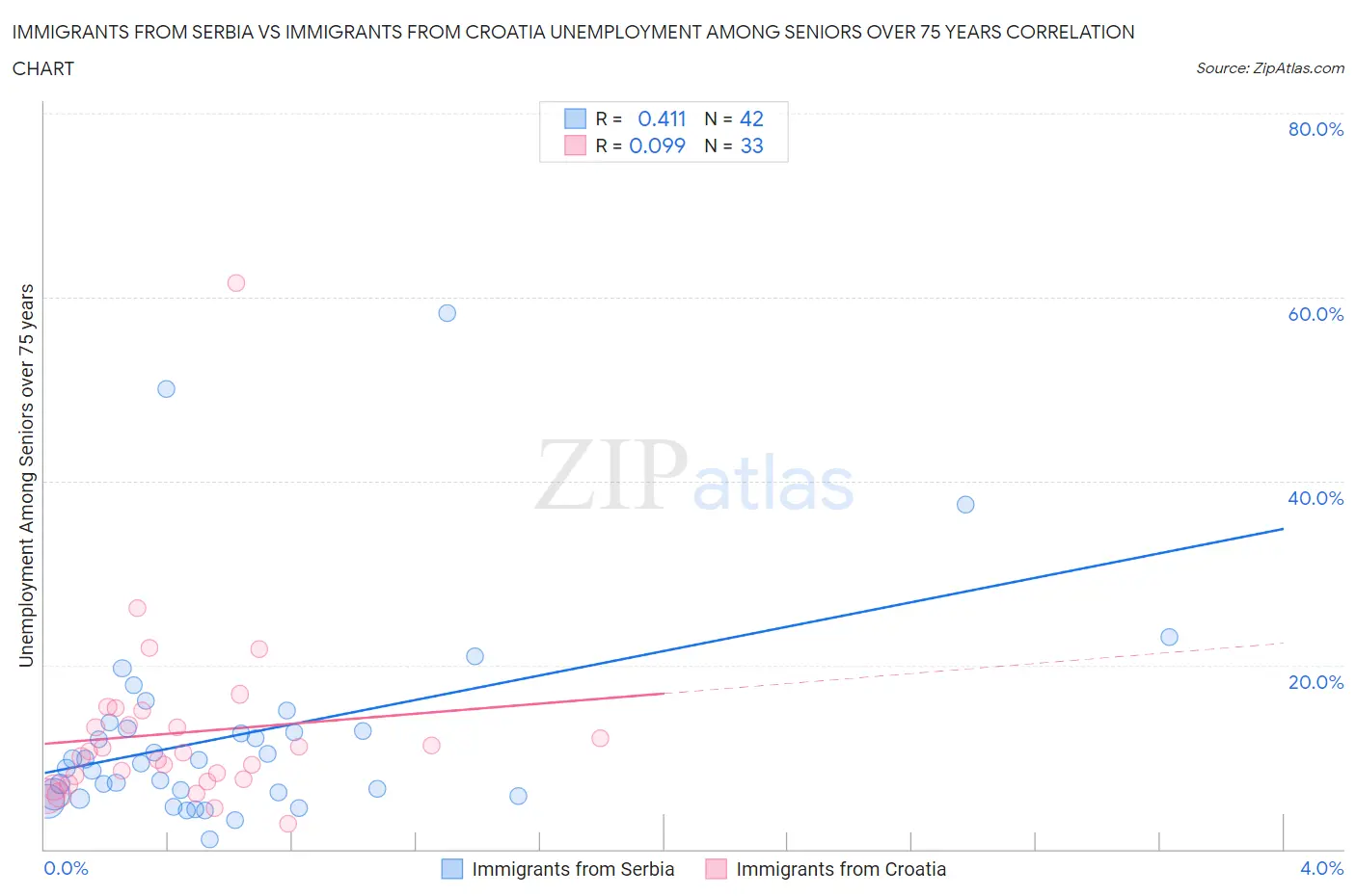 Immigrants from Serbia vs Immigrants from Croatia Unemployment Among Seniors over 75 years