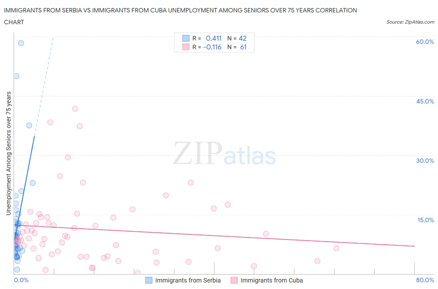 Immigrants from Serbia vs Immigrants from Cuba Unemployment Among Seniors over 75 years
