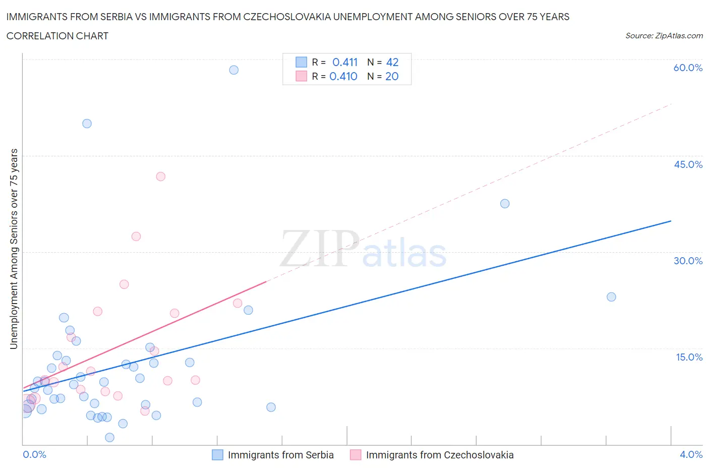 Immigrants from Serbia vs Immigrants from Czechoslovakia Unemployment Among Seniors over 75 years