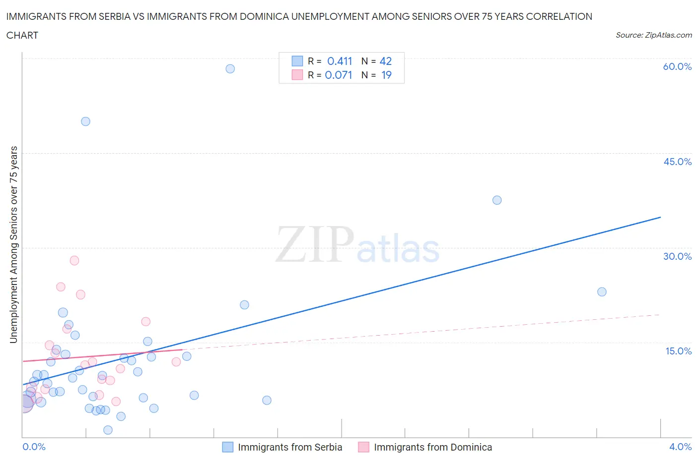 Immigrants from Serbia vs Immigrants from Dominica Unemployment Among Seniors over 75 years