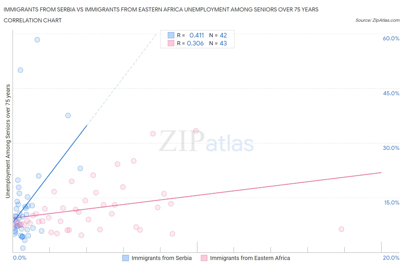 Immigrants from Serbia vs Immigrants from Eastern Africa Unemployment Among Seniors over 75 years