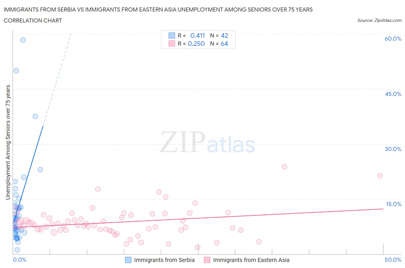 Immigrants from Serbia vs Immigrants from Eastern Asia Unemployment Among Seniors over 75 years