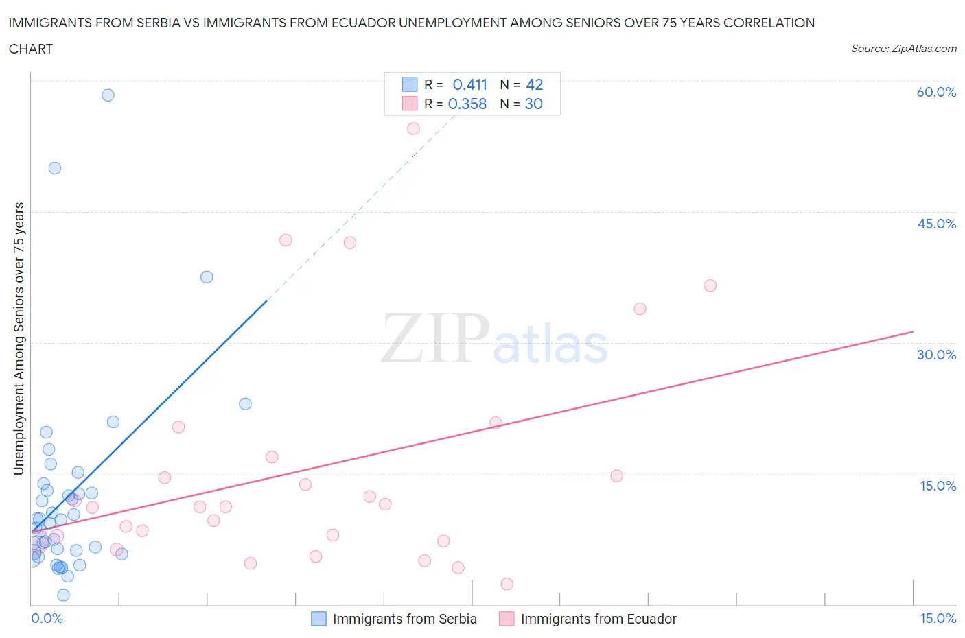 Immigrants from Serbia vs Immigrants from Ecuador Unemployment Among Seniors over 75 years