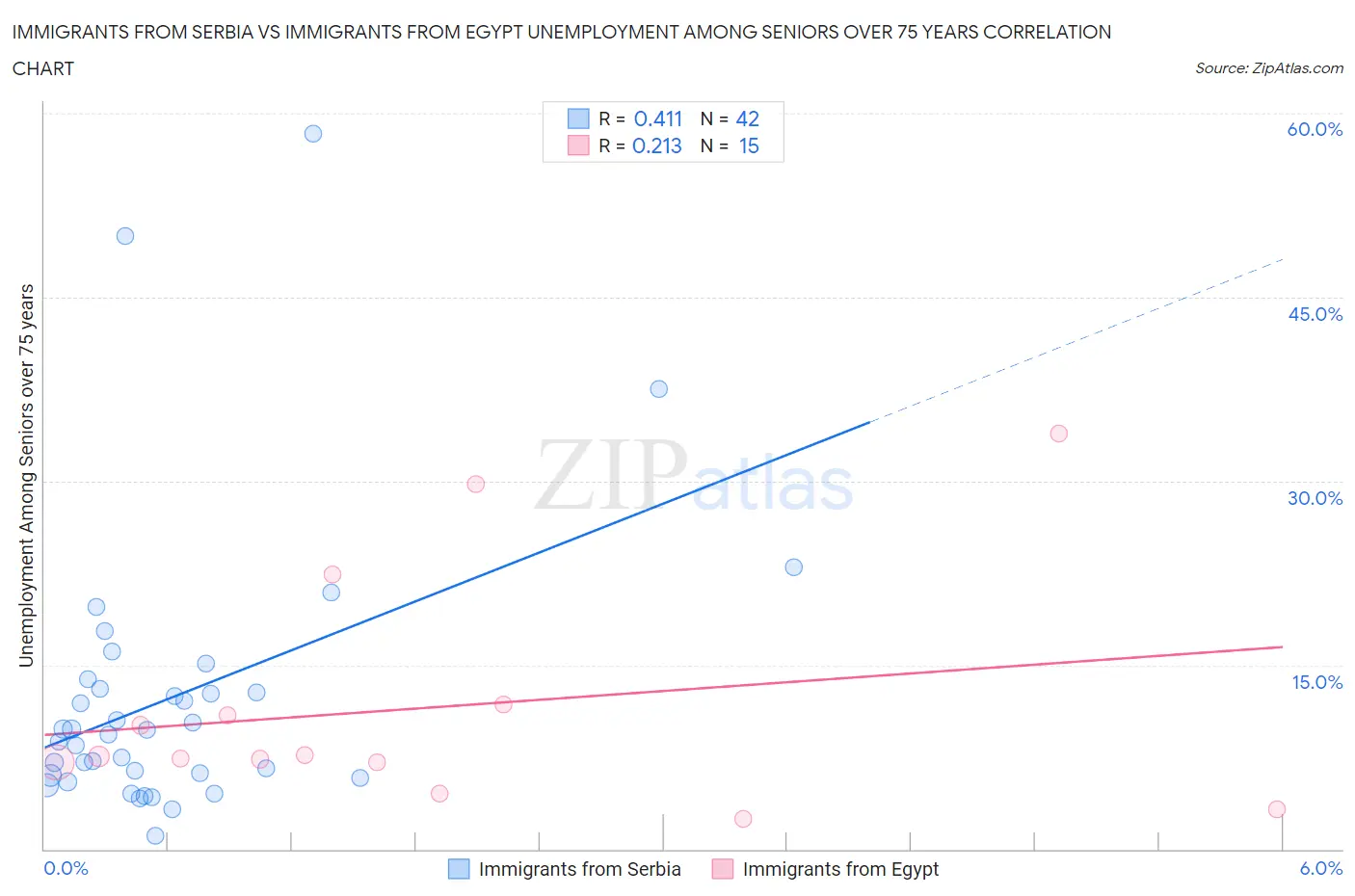 Immigrants from Serbia vs Immigrants from Egypt Unemployment Among Seniors over 75 years