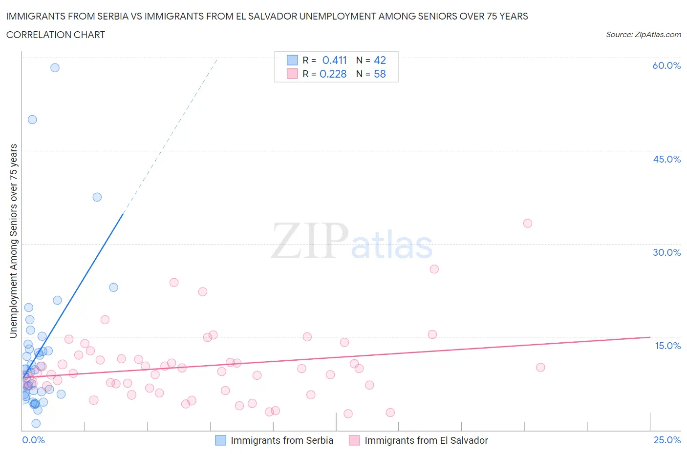 Immigrants from Serbia vs Immigrants from El Salvador Unemployment Among Seniors over 75 years