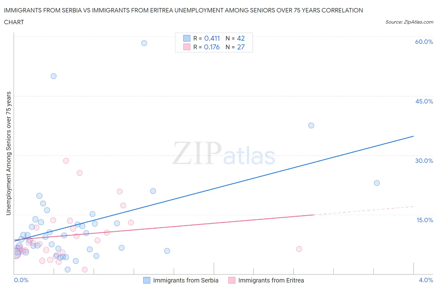 Immigrants from Serbia vs Immigrants from Eritrea Unemployment Among Seniors over 75 years