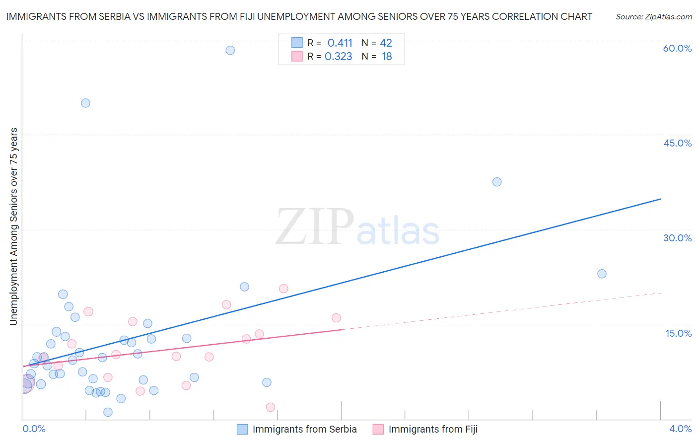 Immigrants from Serbia vs Immigrants from Fiji Unemployment Among Seniors over 75 years