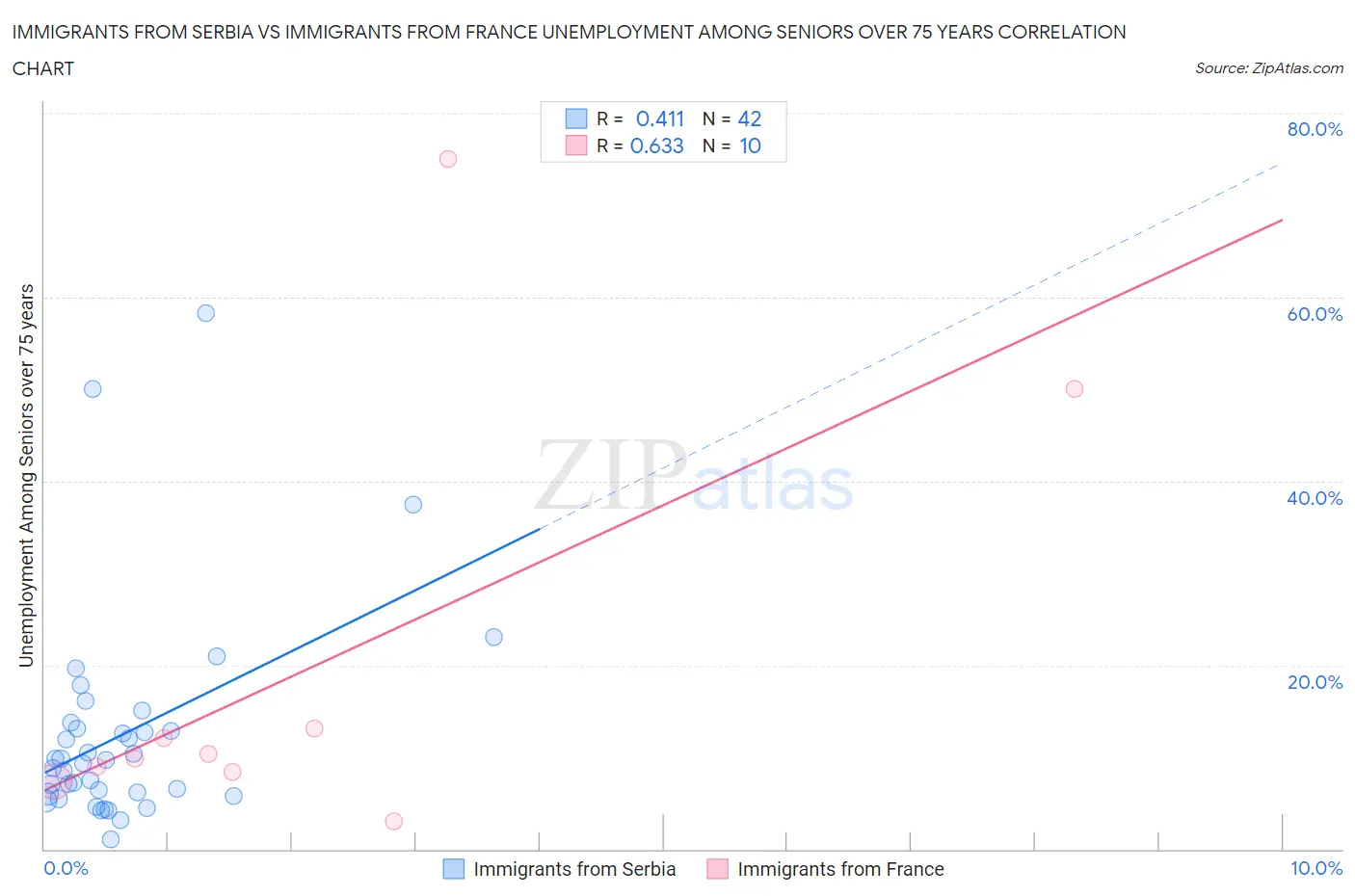 Immigrants from Serbia vs Immigrants from France Unemployment Among Seniors over 75 years