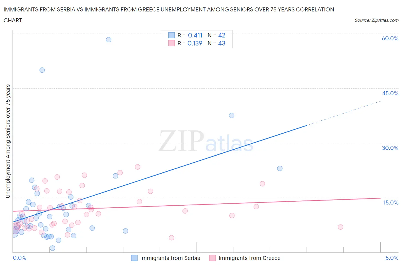 Immigrants from Serbia vs Immigrants from Greece Unemployment Among Seniors over 75 years