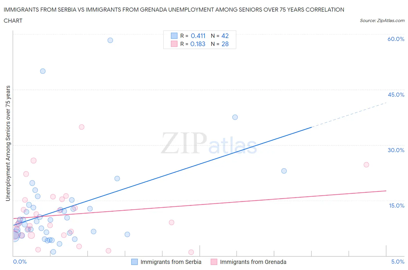 Immigrants from Serbia vs Immigrants from Grenada Unemployment Among Seniors over 75 years