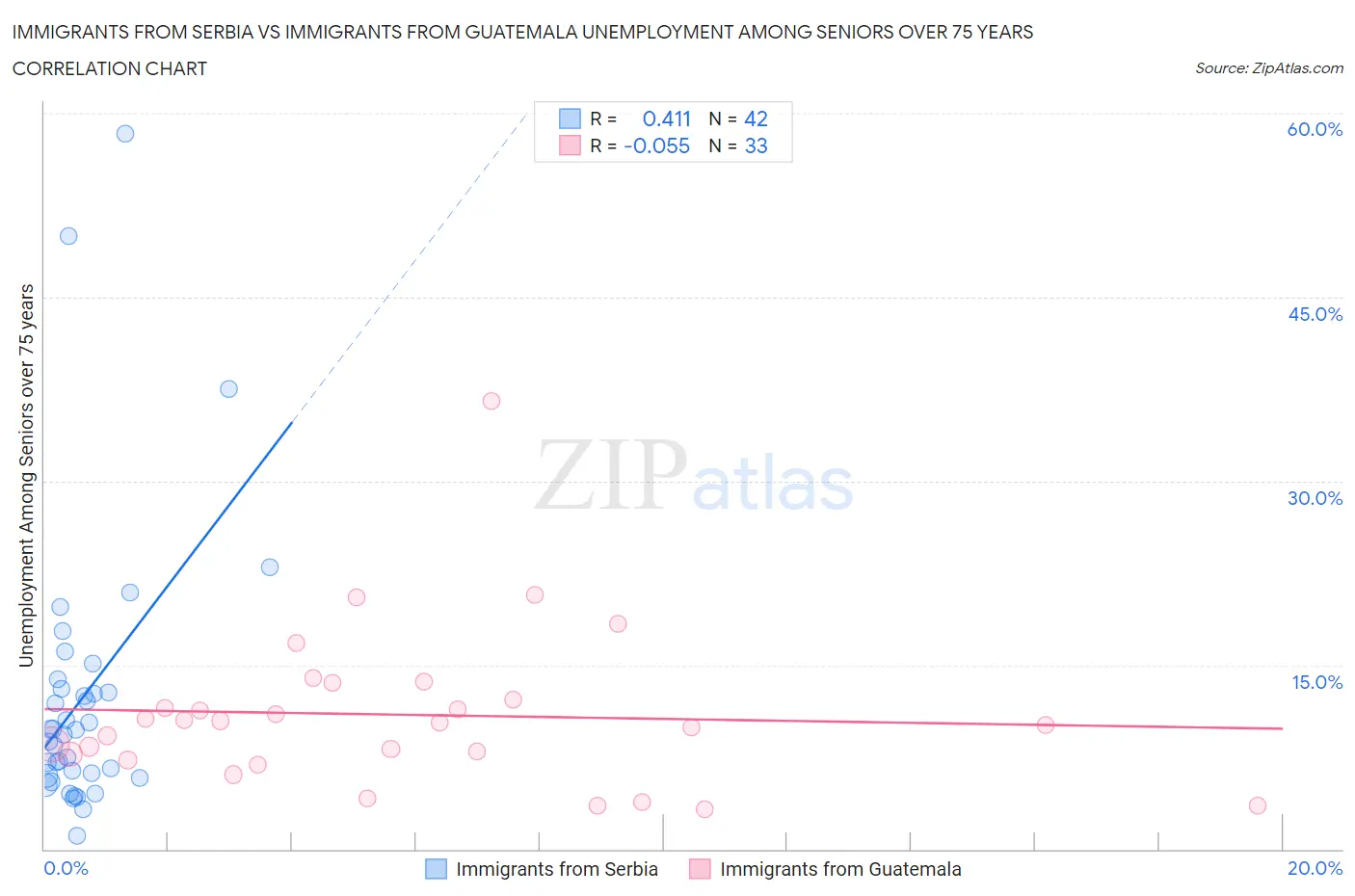 Immigrants from Serbia vs Immigrants from Guatemala Unemployment Among Seniors over 75 years