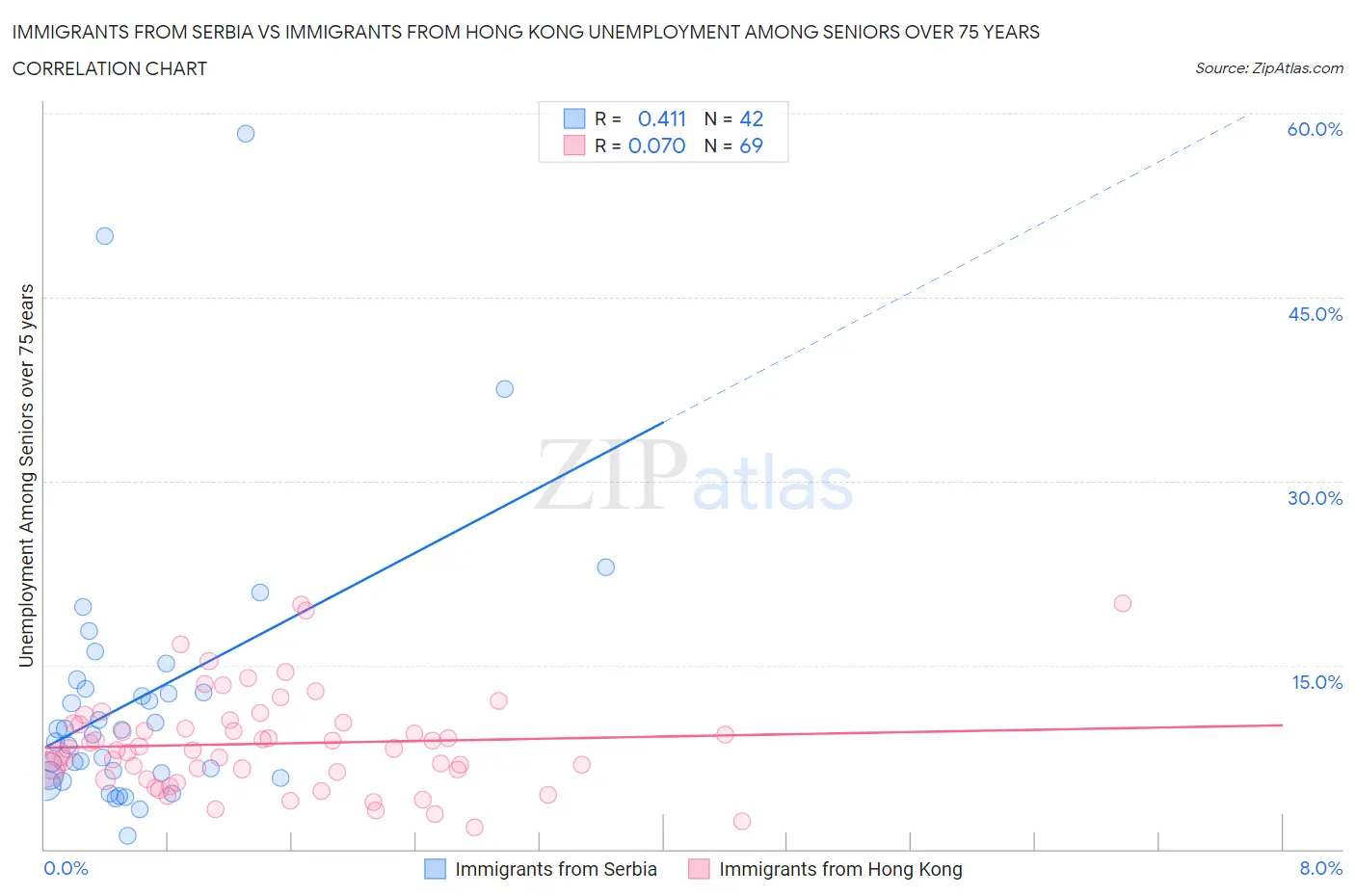 Immigrants from Serbia vs Immigrants from Hong Kong Unemployment Among Seniors over 75 years