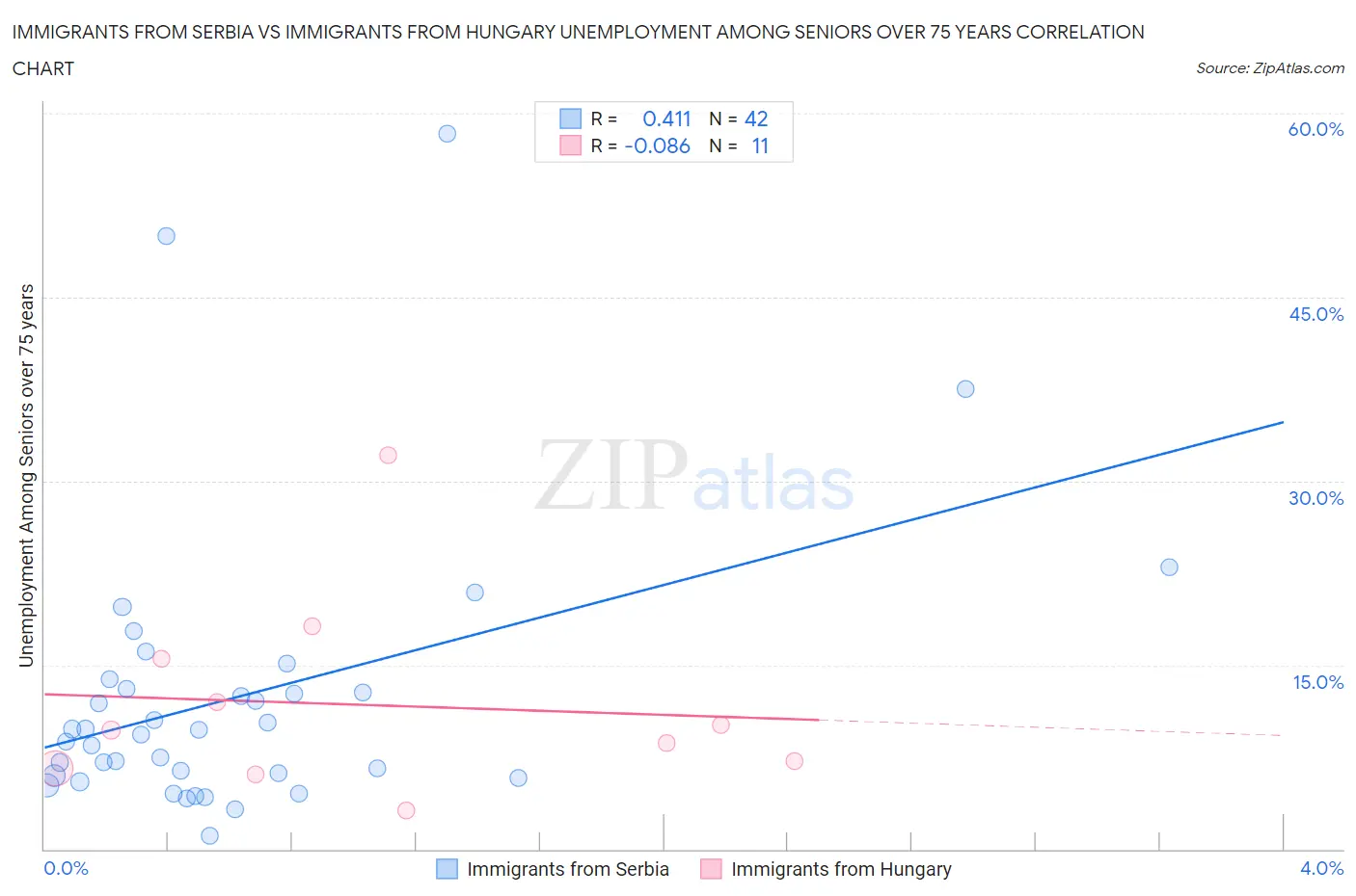 Immigrants from Serbia vs Immigrants from Hungary Unemployment Among Seniors over 75 years