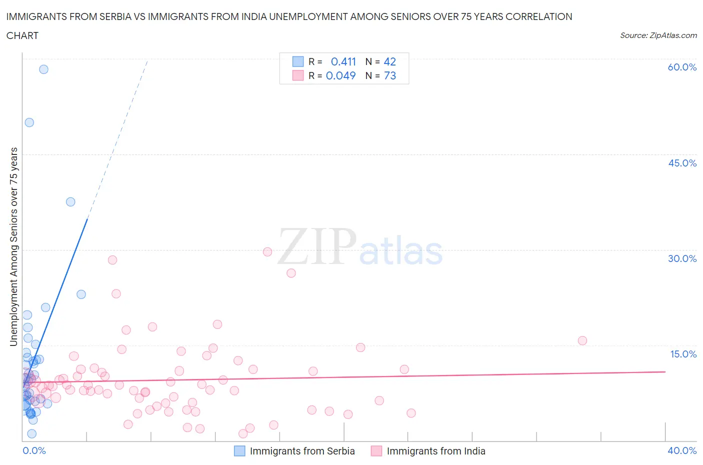 Immigrants from Serbia vs Immigrants from India Unemployment Among Seniors over 75 years