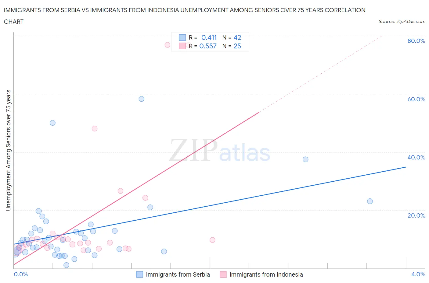 Immigrants from Serbia vs Immigrants from Indonesia Unemployment Among Seniors over 75 years