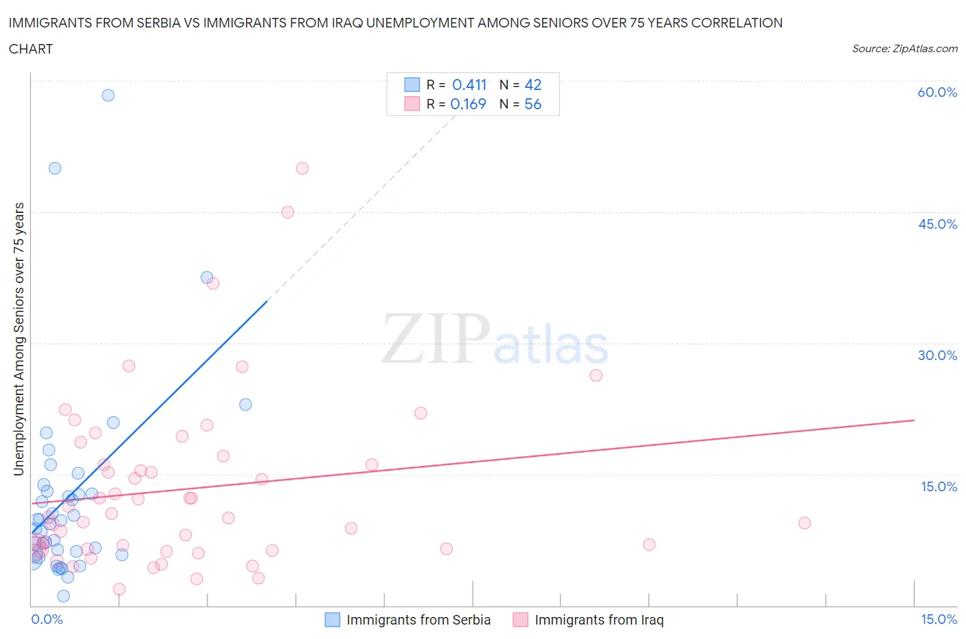 Immigrants from Serbia vs Immigrants from Iraq Unemployment Among Seniors over 75 years