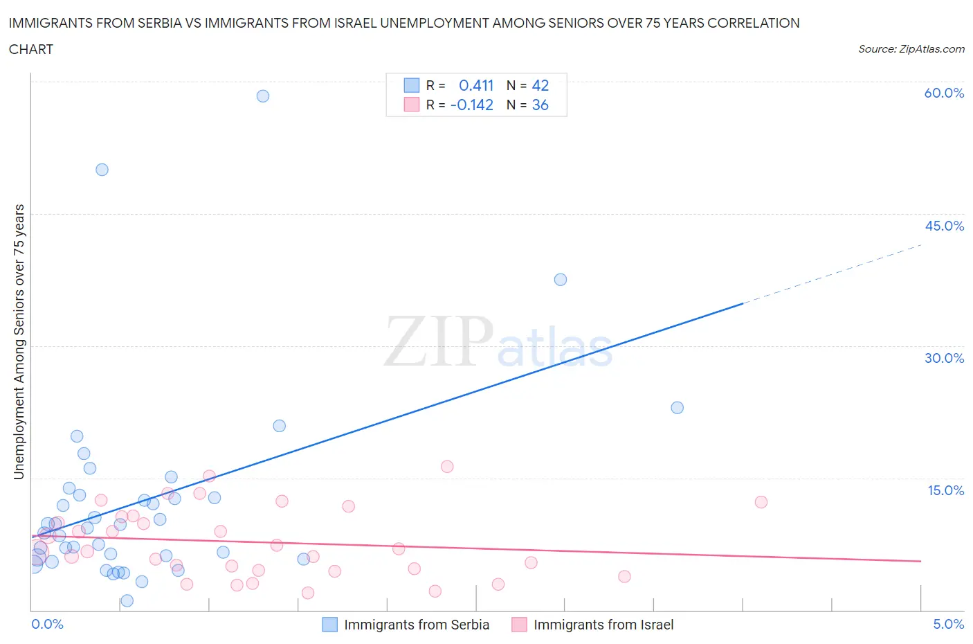 Immigrants from Serbia vs Immigrants from Israel Unemployment Among Seniors over 75 years