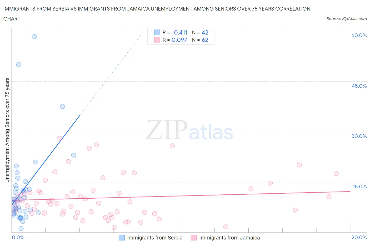 Immigrants from Serbia vs Immigrants from Jamaica Unemployment Among Seniors over 75 years