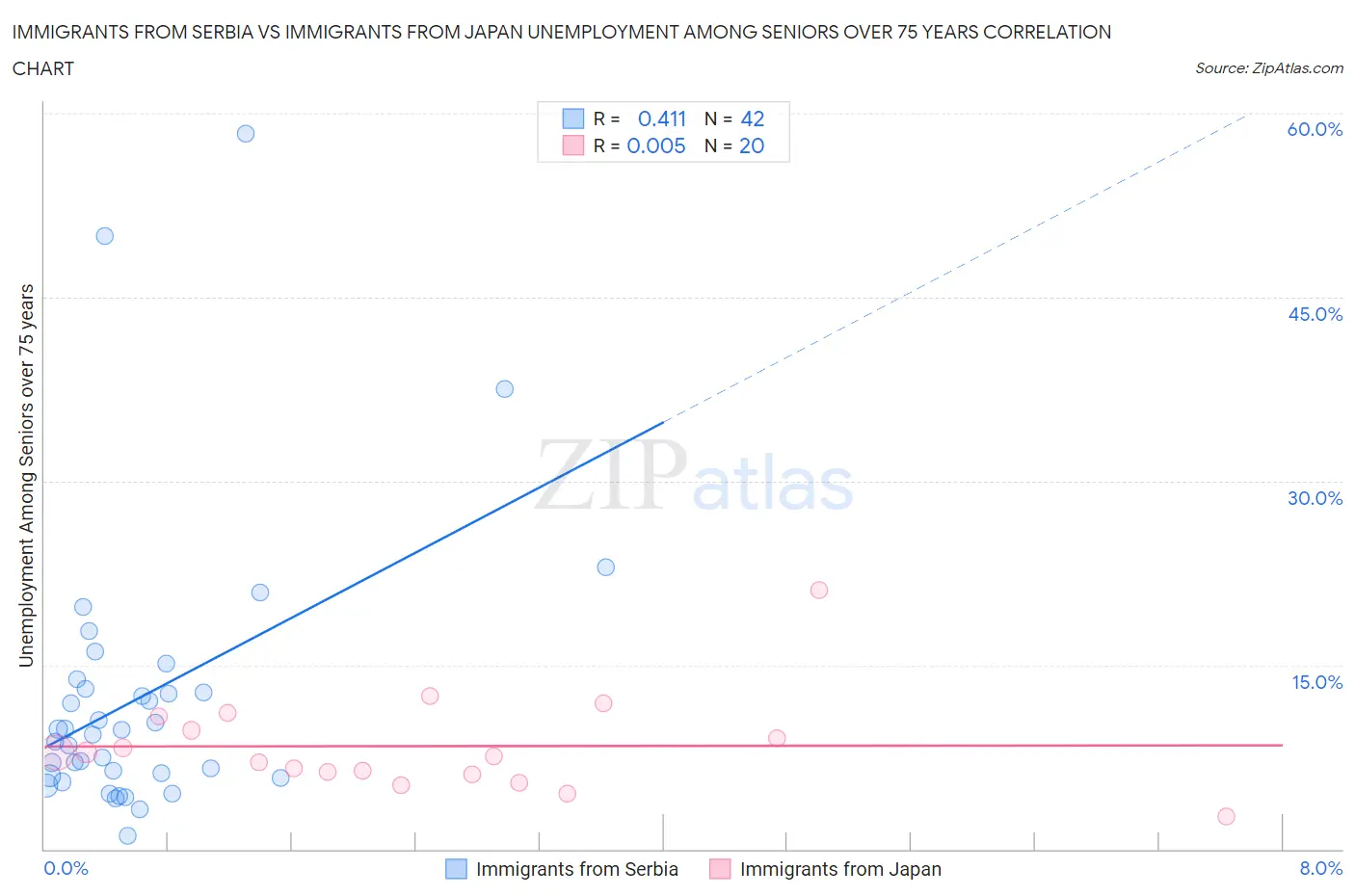 Immigrants from Serbia vs Immigrants from Japan Unemployment Among Seniors over 75 years