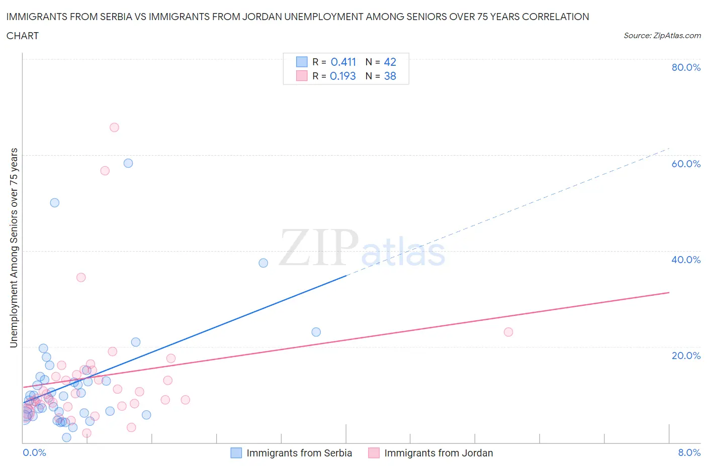 Immigrants from Serbia vs Immigrants from Jordan Unemployment Among Seniors over 75 years