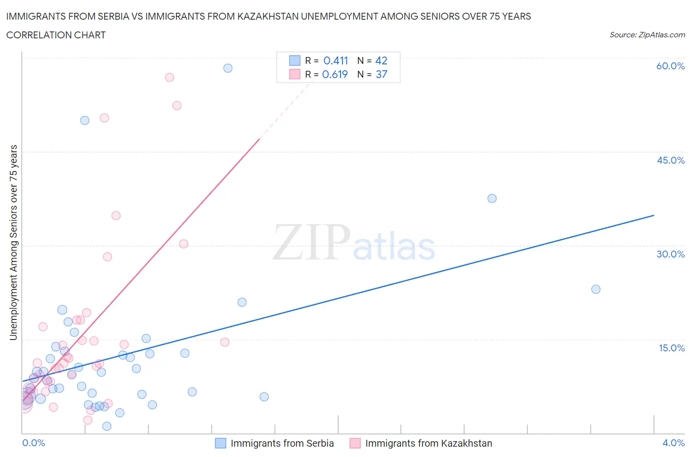 Immigrants from Serbia vs Immigrants from Kazakhstan Unemployment Among Seniors over 75 years