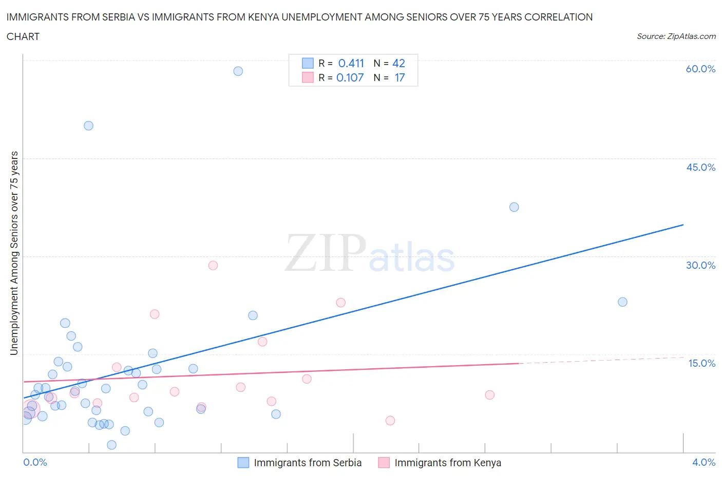 Immigrants from Serbia vs Immigrants from Kenya Unemployment Among Seniors over 75 years