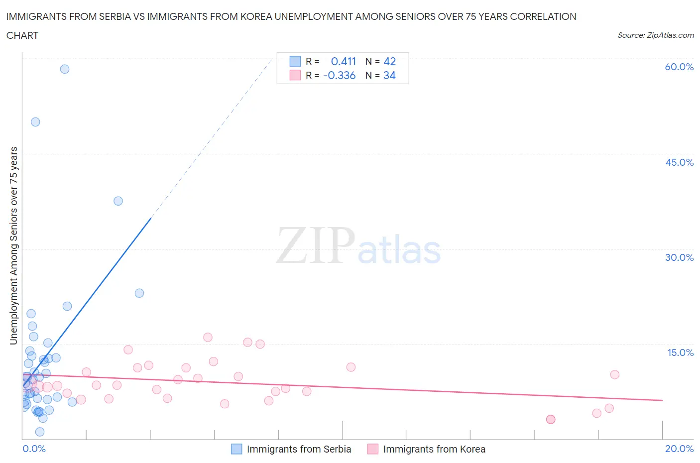 Immigrants from Serbia vs Immigrants from Korea Unemployment Among Seniors over 75 years