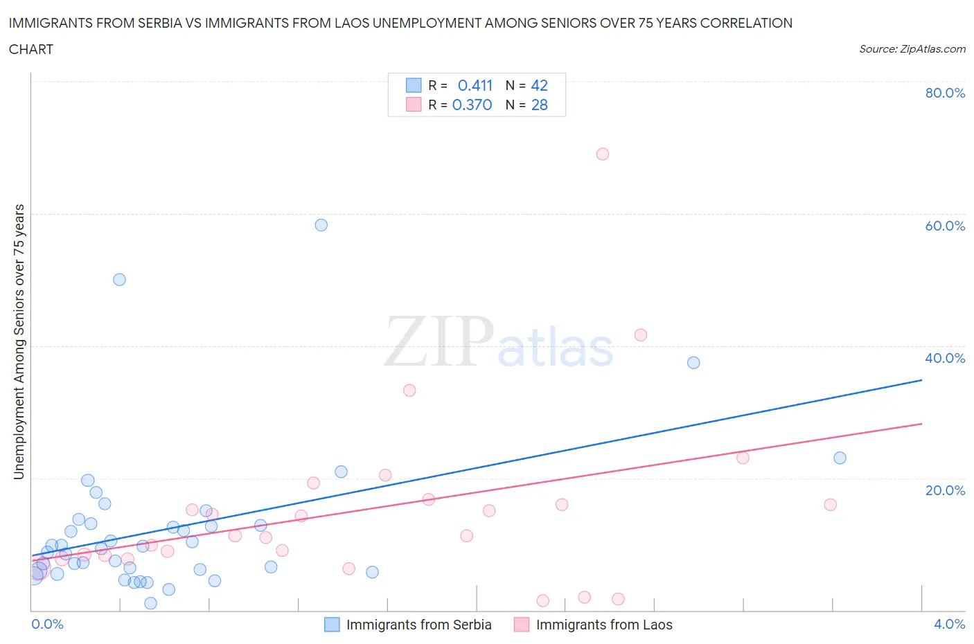 Immigrants from Serbia vs Immigrants from Laos Unemployment Among Seniors over 75 years