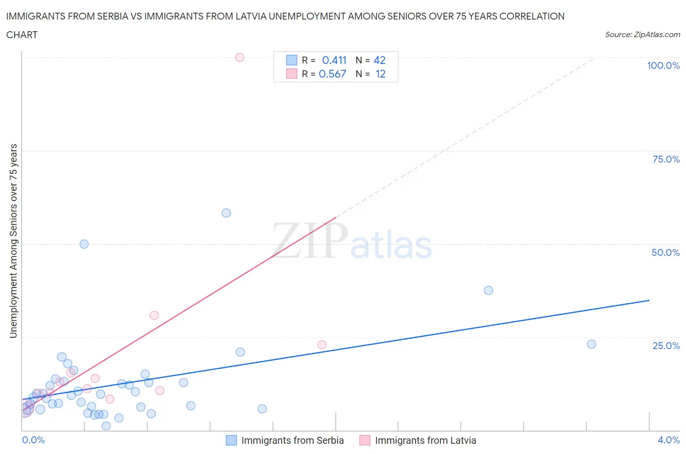 Immigrants from Serbia vs Immigrants from Latvia Unemployment Among Seniors over 75 years