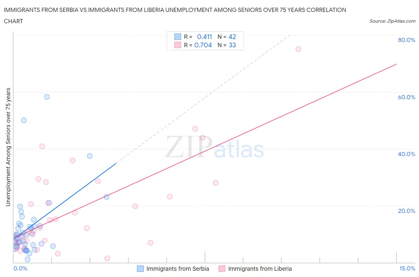 Immigrants from Serbia vs Immigrants from Liberia Unemployment Among Seniors over 75 years