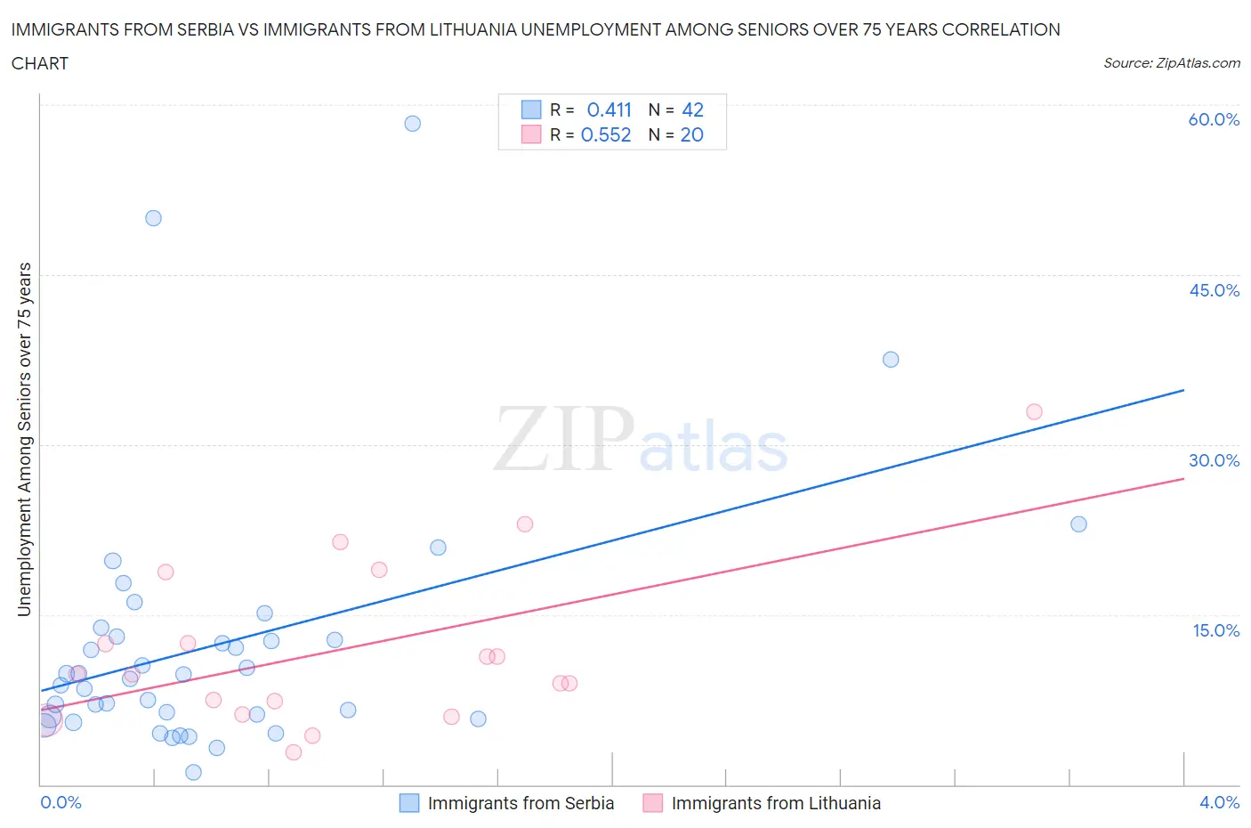 Immigrants from Serbia vs Immigrants from Lithuania Unemployment Among Seniors over 75 years