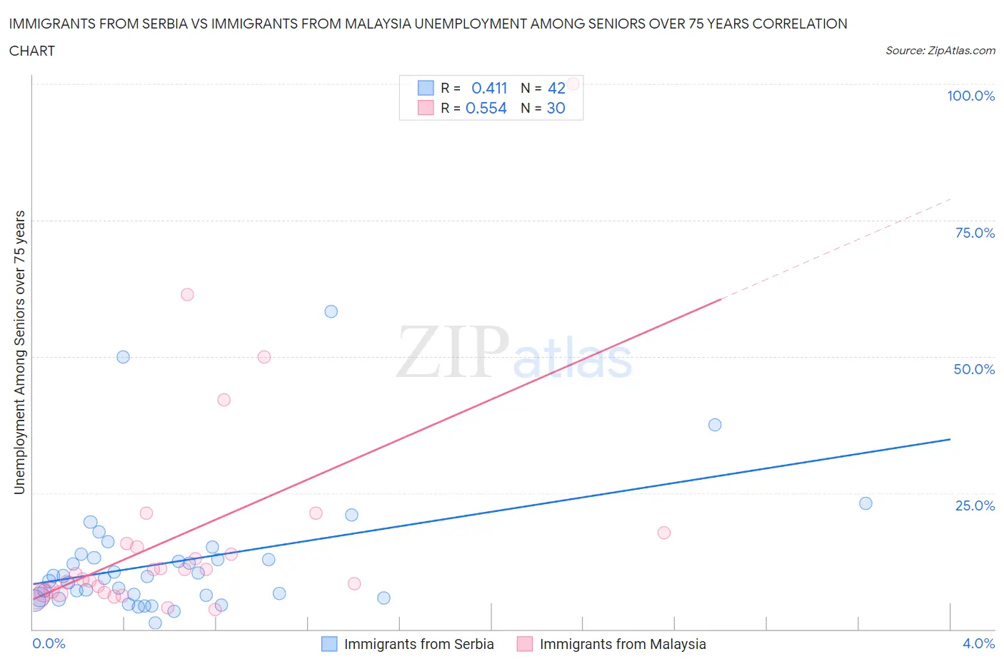 Immigrants from Serbia vs Immigrants from Malaysia Unemployment Among Seniors over 75 years