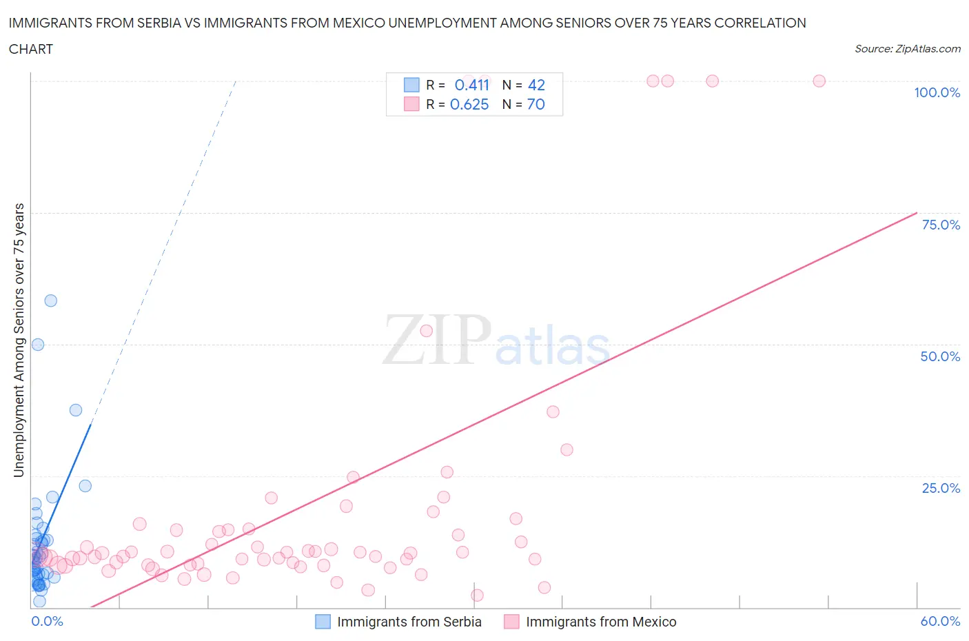 Immigrants from Serbia vs Immigrants from Mexico Unemployment Among Seniors over 75 years