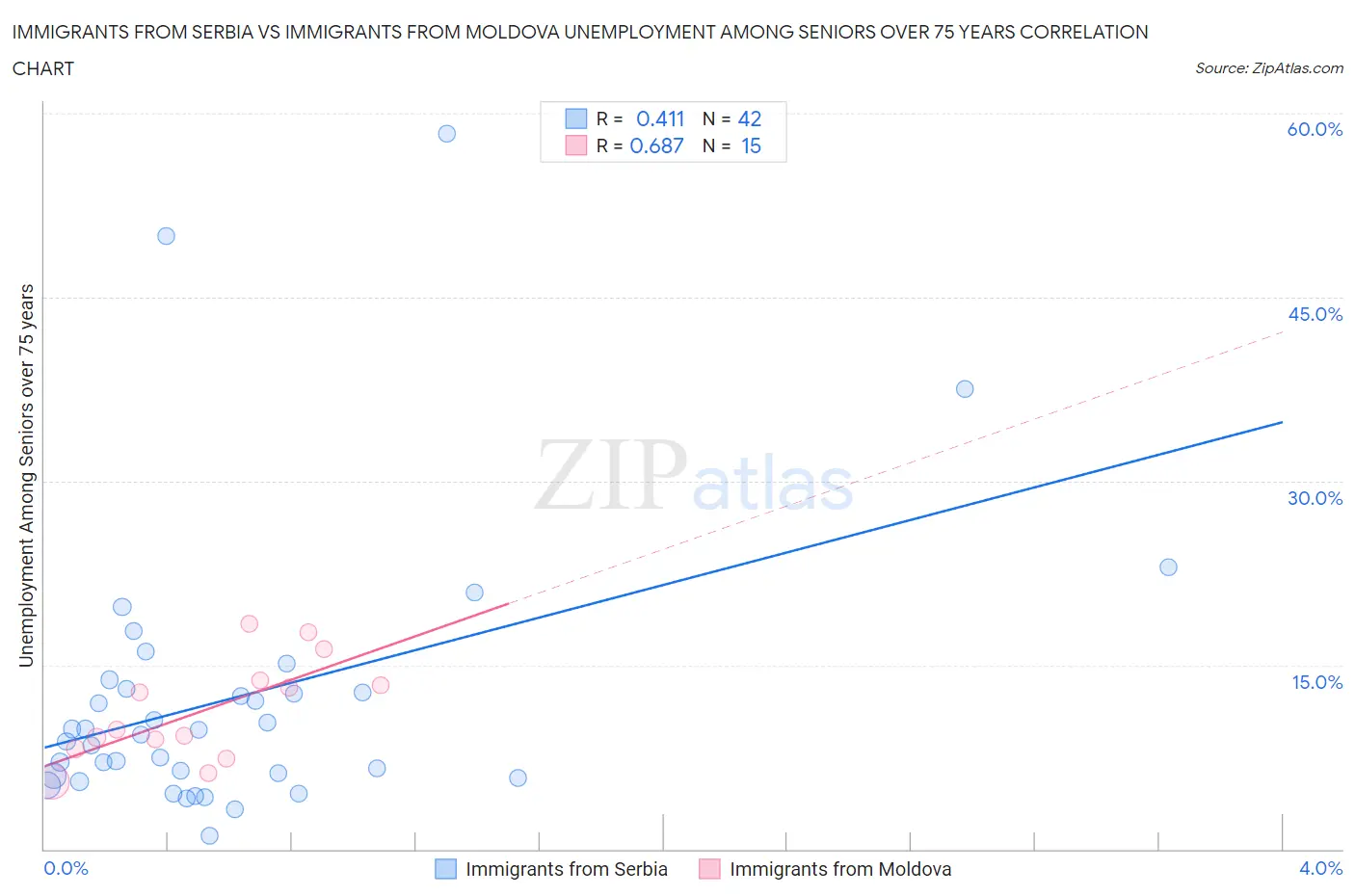 Immigrants from Serbia vs Immigrants from Moldova Unemployment Among Seniors over 75 years