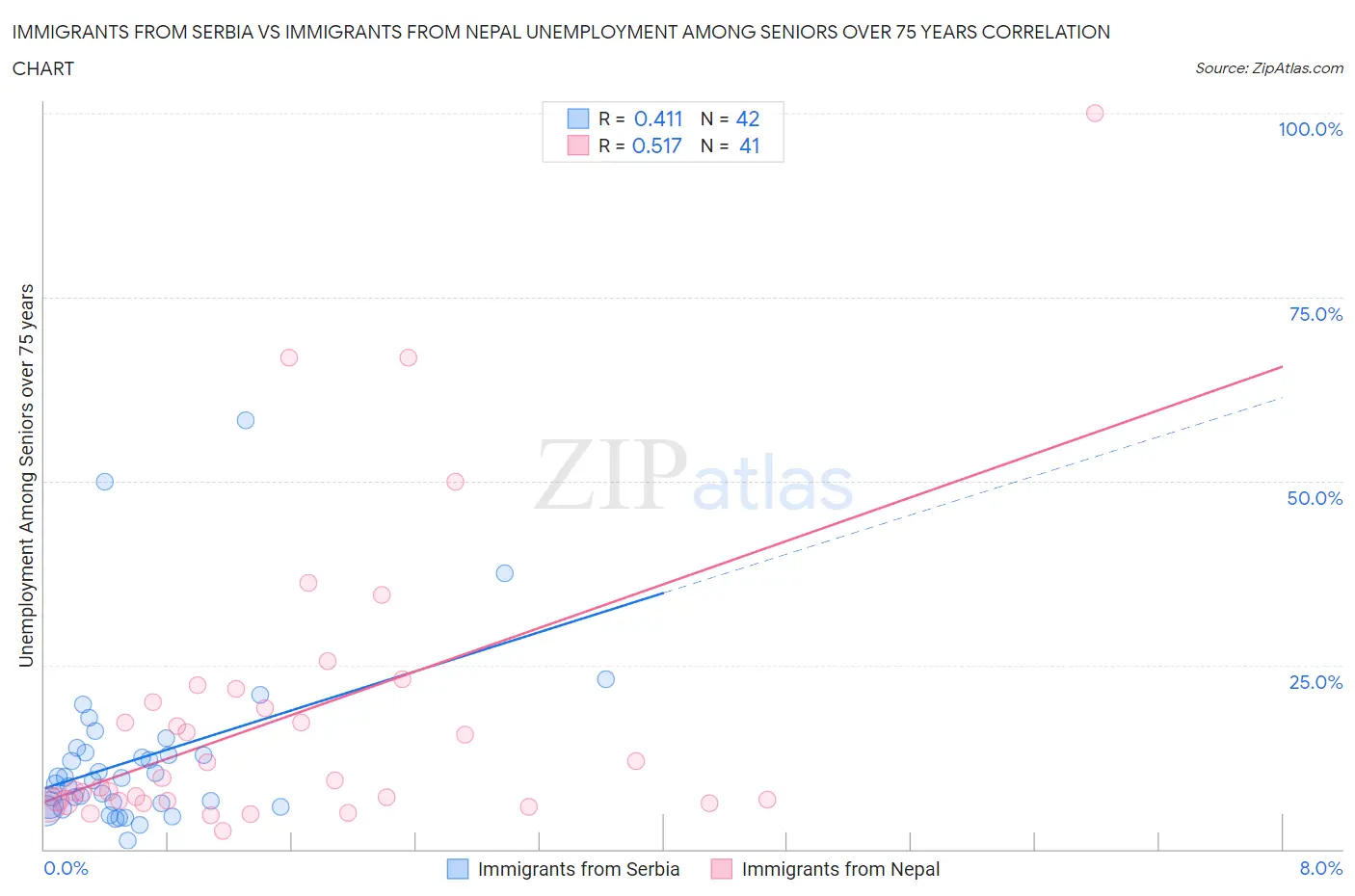 Immigrants from Serbia vs Immigrants from Nepal Unemployment Among Seniors over 75 years