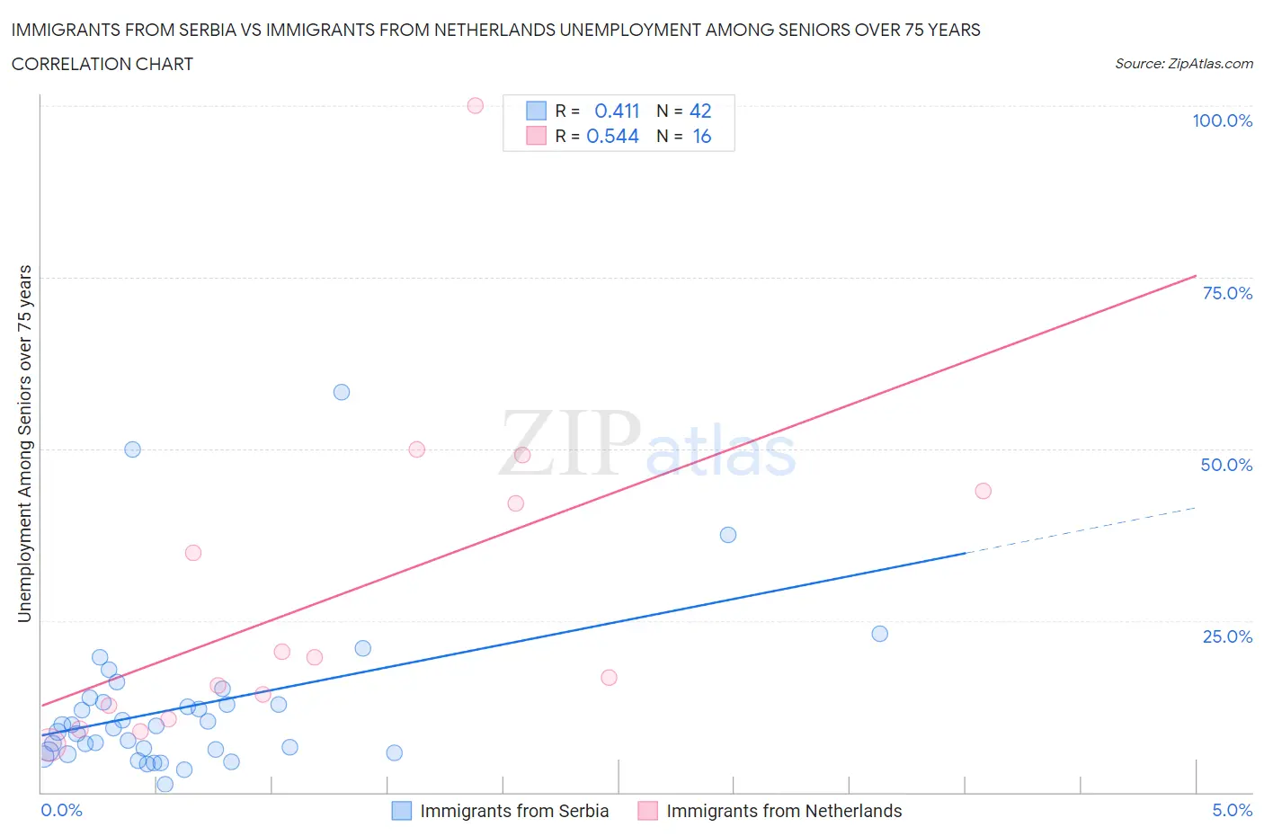 Immigrants from Serbia vs Immigrants from Netherlands Unemployment Among Seniors over 75 years